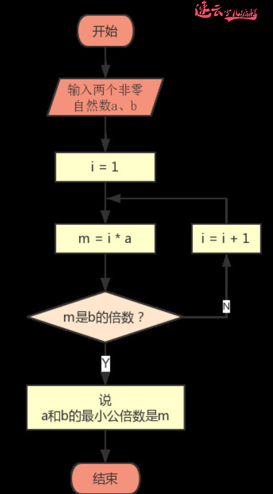 每日一题：看编程如何解决求最小公倍数！(图2)