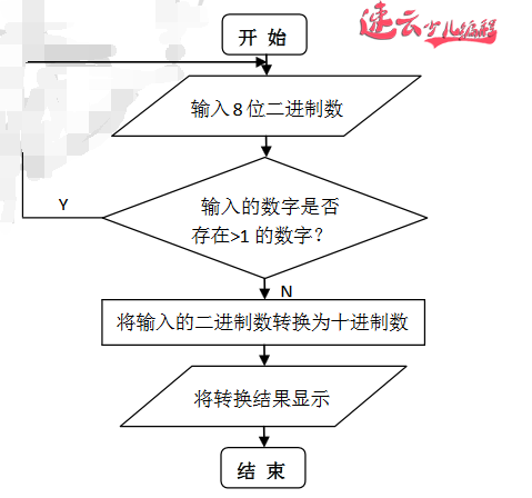 被清华、北大名校保送？这就是信息学竞赛的编程题！二进制数到十进制数的转换「济南机器人编程 - 山东机器人编程 - 机器人编程」少儿编程 - 无人机编程(图3)