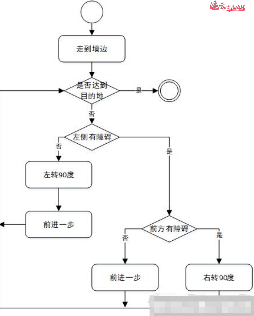 “自动闯迷宫”孩子爱玩游戏不如让他自己去做游戏「济南少儿编程_山东少儿编程_少儿编程」(图2)