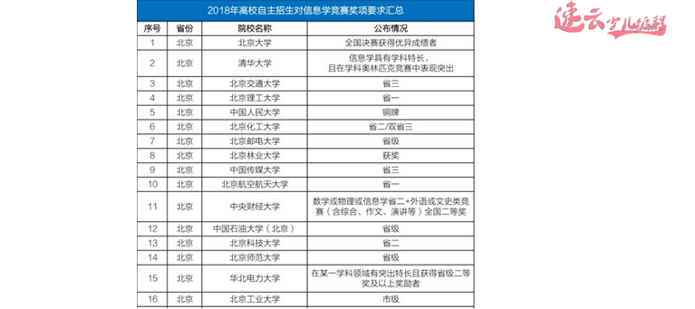 孩子到底学习编程哪些内容？参加信息学竞赛真能让孩子获取保送机会吗？「山东少儿编程_济南少儿编程」(图6)