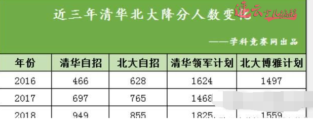 你的孩子还准备裸考清华、北大？清华、北大降分录取高达92%，你知道吗？(图2)