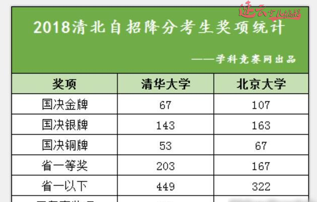 你的孩子还准备裸考清华、北大？清华、北大降分录取高达92%，你知道吗？(图3)