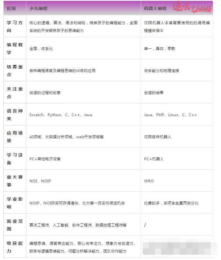 少儿编程和机器人编程有什么区别，别再让孩子学习没用的编程了「济南机器人编程_山东机器人编程」(图6)