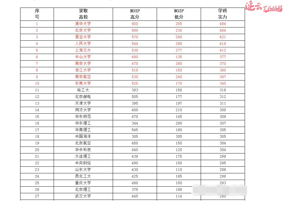 学习少儿编程参加竞赛的孩子为什么到大学就看不到了？因为都去了清华、北大(图5)